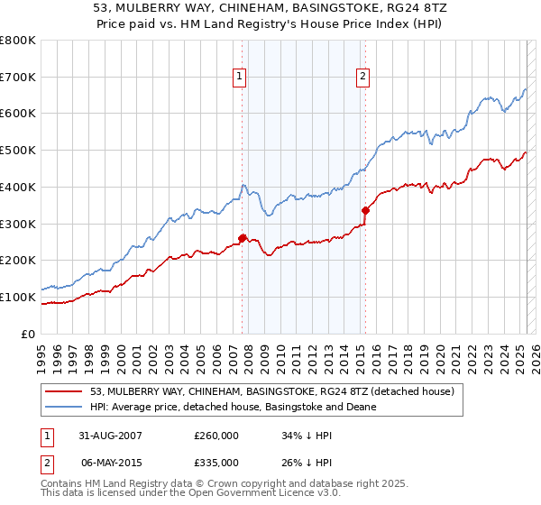 53, MULBERRY WAY, CHINEHAM, BASINGSTOKE, RG24 8TZ: Price paid vs HM Land Registry's House Price Index