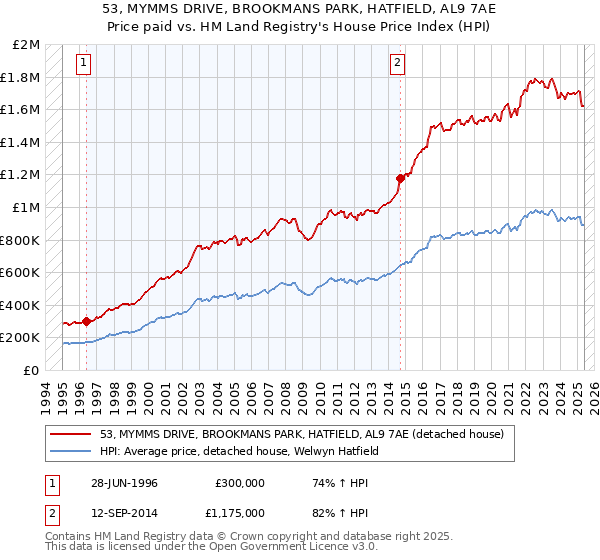 53, MYMMS DRIVE, BROOKMANS PARK, HATFIELD, AL9 7AE: Price paid vs HM Land Registry's House Price Index