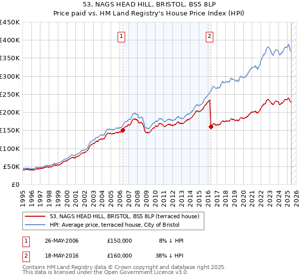 53, NAGS HEAD HILL, BRISTOL, BS5 8LP: Price paid vs HM Land Registry's House Price Index