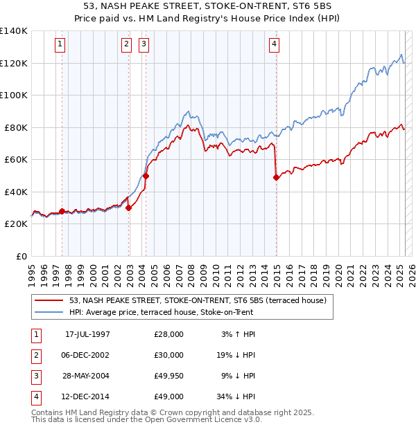 53, NASH PEAKE STREET, STOKE-ON-TRENT, ST6 5BS: Price paid vs HM Land Registry's House Price Index