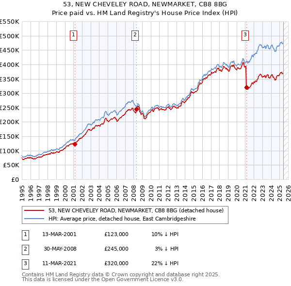 53, NEW CHEVELEY ROAD, NEWMARKET, CB8 8BG: Price paid vs HM Land Registry's House Price Index