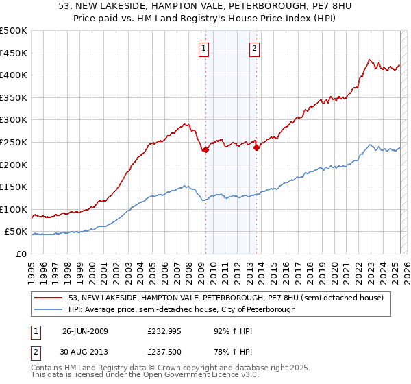 53, NEW LAKESIDE, HAMPTON VALE, PETERBOROUGH, PE7 8HU: Price paid vs HM Land Registry's House Price Index