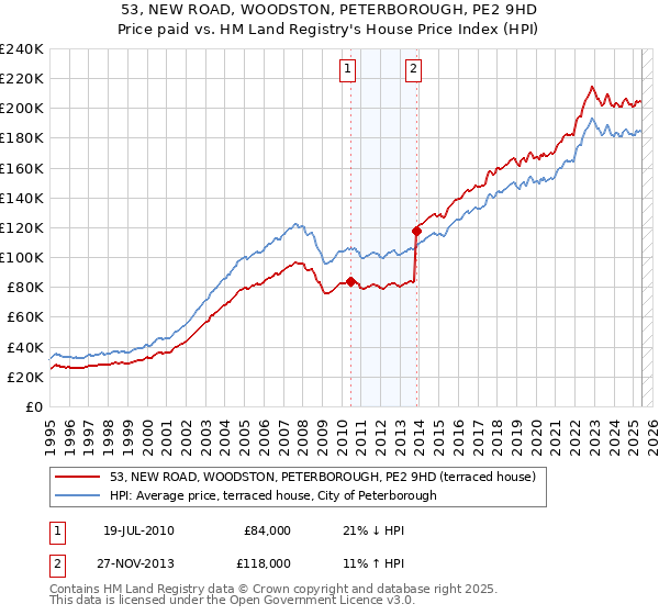 53, NEW ROAD, WOODSTON, PETERBOROUGH, PE2 9HD: Price paid vs HM Land Registry's House Price Index