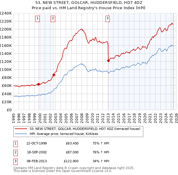 53, NEW STREET, GOLCAR, HUDDERSFIELD, HD7 4DZ: Price paid vs HM Land Registry's House Price Index