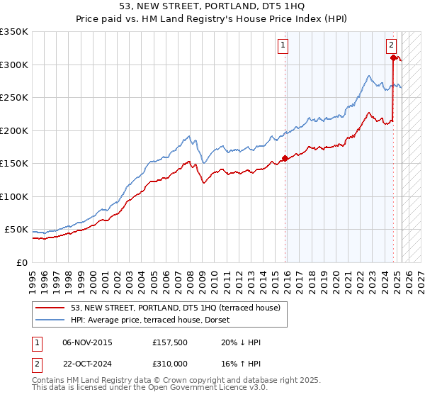 53, NEW STREET, PORTLAND, DT5 1HQ: Price paid vs HM Land Registry's House Price Index