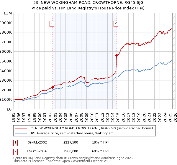 53, NEW WOKINGHAM ROAD, CROWTHORNE, RG45 6JG: Price paid vs HM Land Registry's House Price Index
