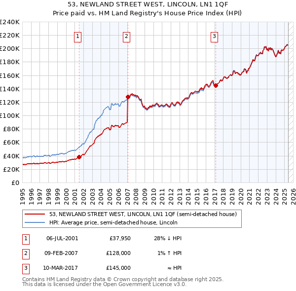 53, NEWLAND STREET WEST, LINCOLN, LN1 1QF: Price paid vs HM Land Registry's House Price Index