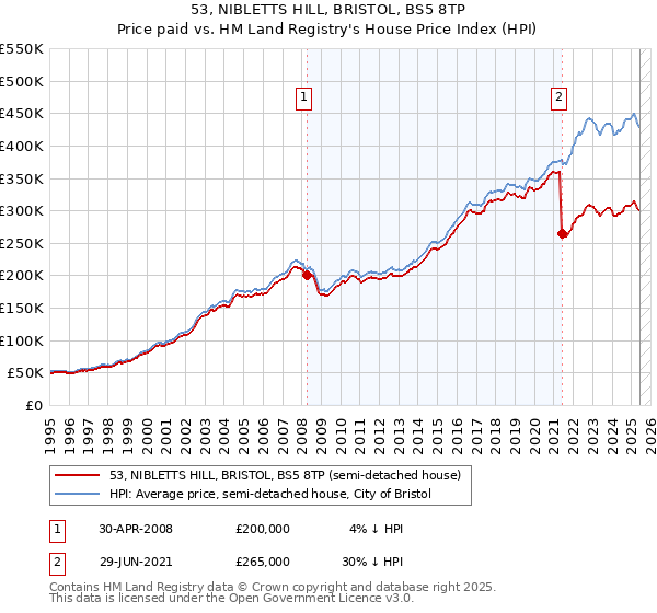 53, NIBLETTS HILL, BRISTOL, BS5 8TP: Price paid vs HM Land Registry's House Price Index