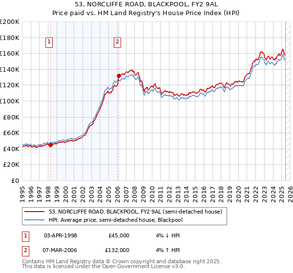 53, NORCLIFFE ROAD, BLACKPOOL, FY2 9AL: Price paid vs HM Land Registry's House Price Index
