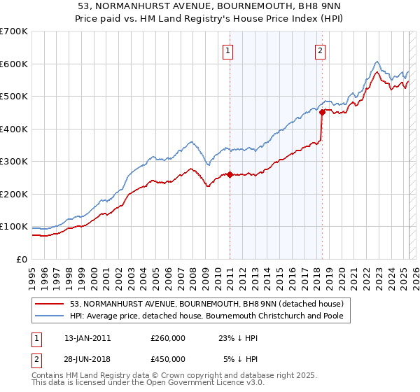 53, NORMANHURST AVENUE, BOURNEMOUTH, BH8 9NN: Price paid vs HM Land Registry's House Price Index