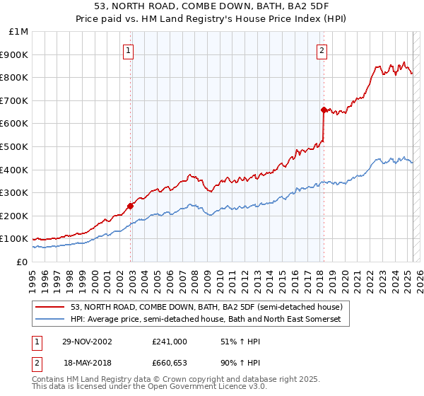 53, NORTH ROAD, COMBE DOWN, BATH, BA2 5DF: Price paid vs HM Land Registry's House Price Index