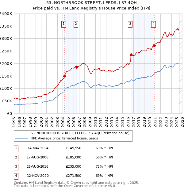 53, NORTHBROOK STREET, LEEDS, LS7 4QH: Price paid vs HM Land Registry's House Price Index