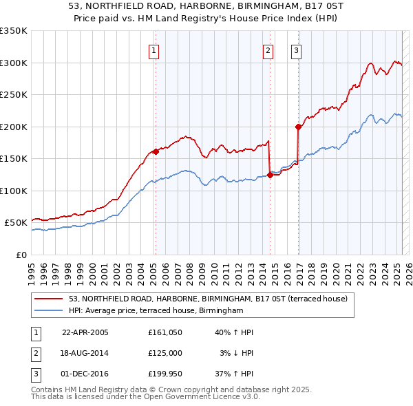 53, NORTHFIELD ROAD, HARBORNE, BIRMINGHAM, B17 0ST: Price paid vs HM Land Registry's House Price Index