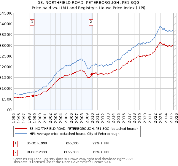53, NORTHFIELD ROAD, PETERBOROUGH, PE1 3QG: Price paid vs HM Land Registry's House Price Index