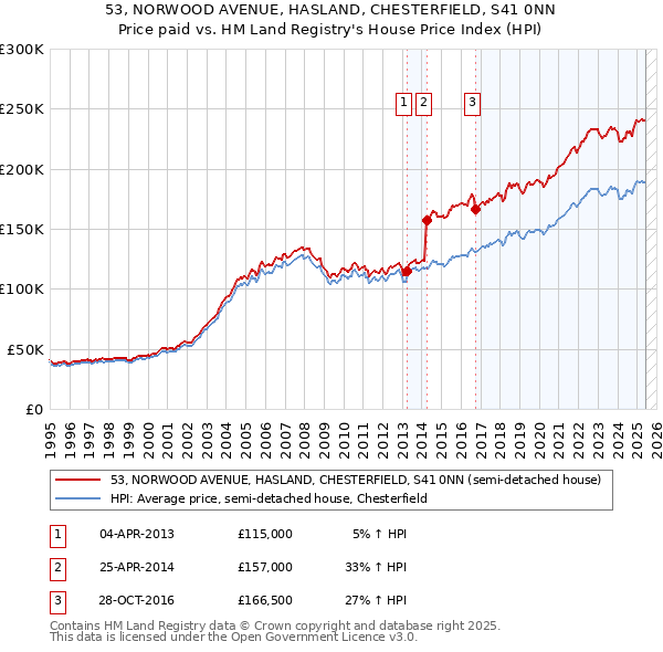 53, NORWOOD AVENUE, HASLAND, CHESTERFIELD, S41 0NN: Price paid vs HM Land Registry's House Price Index