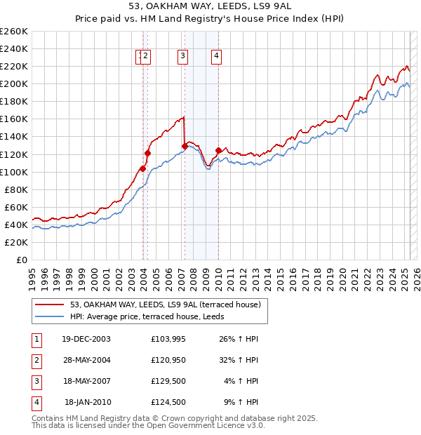 53, OAKHAM WAY, LEEDS, LS9 9AL: Price paid vs HM Land Registry's House Price Index