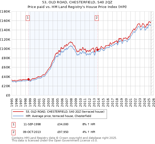 53, OLD ROAD, CHESTERFIELD, S40 2QZ: Price paid vs HM Land Registry's House Price Index