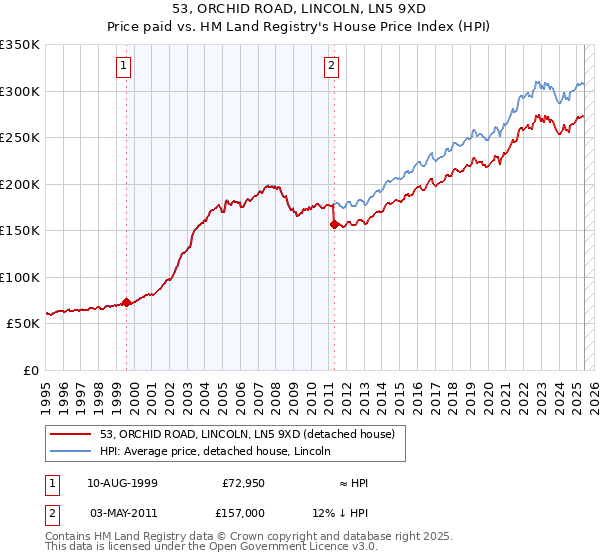 53, ORCHID ROAD, LINCOLN, LN5 9XD: Price paid vs HM Land Registry's House Price Index