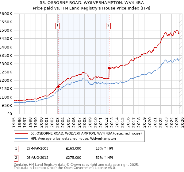 53, OSBORNE ROAD, WOLVERHAMPTON, WV4 4BA: Price paid vs HM Land Registry's House Price Index