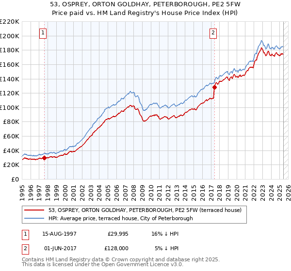 53, OSPREY, ORTON GOLDHAY, PETERBOROUGH, PE2 5FW: Price paid vs HM Land Registry's House Price Index