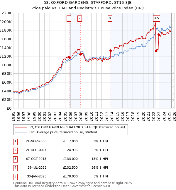 53, OXFORD GARDENS, STAFFORD, ST16 3JB: Price paid vs HM Land Registry's House Price Index