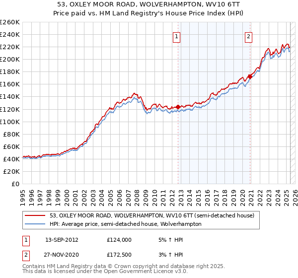 53, OXLEY MOOR ROAD, WOLVERHAMPTON, WV10 6TT: Price paid vs HM Land Registry's House Price Index