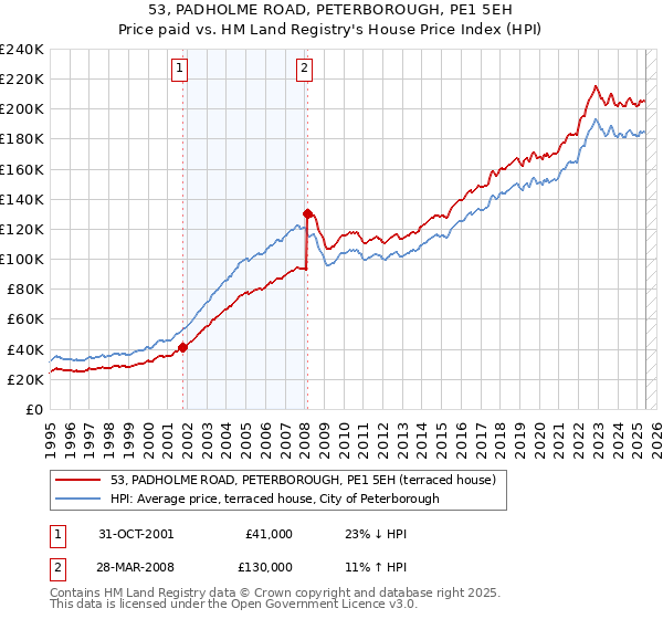53, PADHOLME ROAD, PETERBOROUGH, PE1 5EH: Price paid vs HM Land Registry's House Price Index