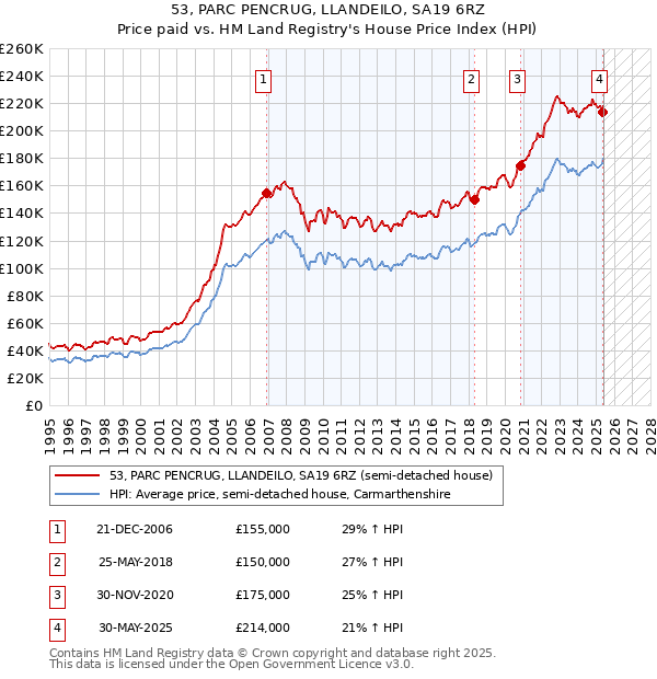53, PARC PENCRUG, LLANDEILO, SA19 6RZ: Price paid vs HM Land Registry's House Price Index