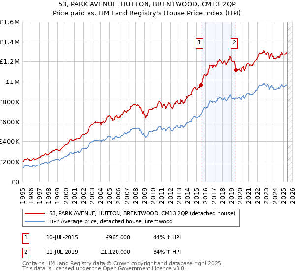 53, PARK AVENUE, HUTTON, BRENTWOOD, CM13 2QP: Price paid vs HM Land Registry's House Price Index