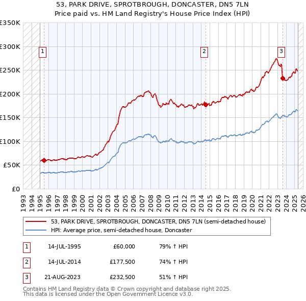 53, PARK DRIVE, SPROTBROUGH, DONCASTER, DN5 7LN: Price paid vs HM Land Registry's House Price Index