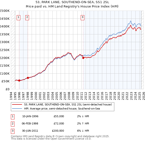 53, PARK LANE, SOUTHEND-ON-SEA, SS1 2SL: Price paid vs HM Land Registry's House Price Index