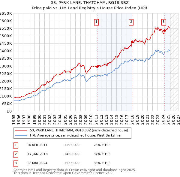 53, PARK LANE, THATCHAM, RG18 3BZ: Price paid vs HM Land Registry's House Price Index
