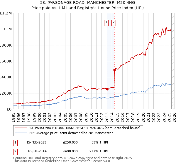 53, PARSONAGE ROAD, MANCHESTER, M20 4NG: Price paid vs HM Land Registry's House Price Index