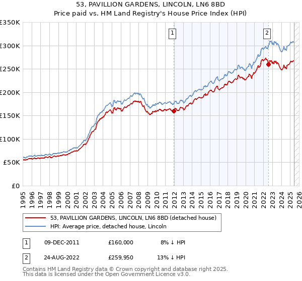 53, PAVILLION GARDENS, LINCOLN, LN6 8BD: Price paid vs HM Land Registry's House Price Index