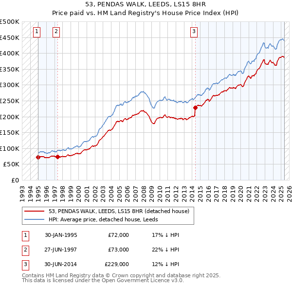 53, PENDAS WALK, LEEDS, LS15 8HR: Price paid vs HM Land Registry's House Price Index