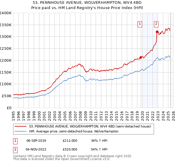 53, PENNHOUSE AVENUE, WOLVERHAMPTON, WV4 4BD: Price paid vs HM Land Registry's House Price Index
