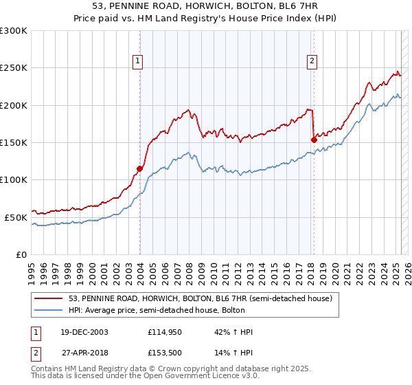 53, PENNINE ROAD, HORWICH, BOLTON, BL6 7HR: Price paid vs HM Land Registry's House Price Index