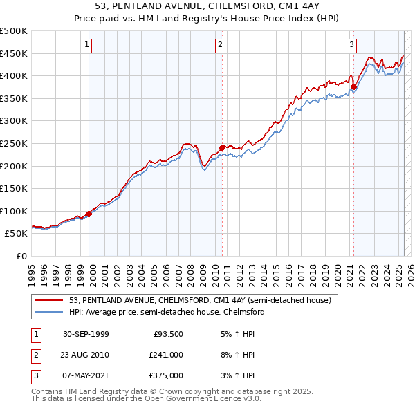 53, PENTLAND AVENUE, CHELMSFORD, CM1 4AY: Price paid vs HM Land Registry's House Price Index