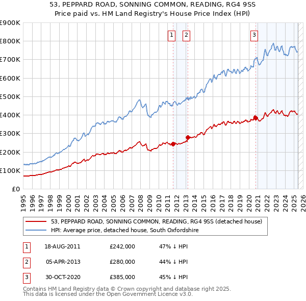 53, PEPPARD ROAD, SONNING COMMON, READING, RG4 9SS: Price paid vs HM Land Registry's House Price Index