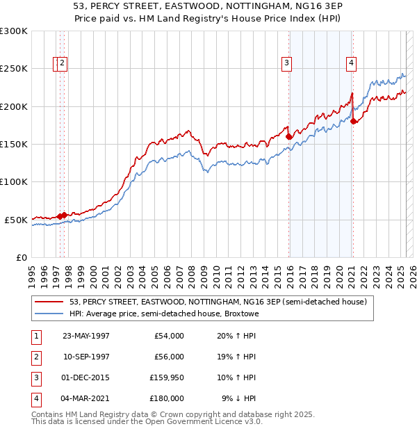 53, PERCY STREET, EASTWOOD, NOTTINGHAM, NG16 3EP: Price paid vs HM Land Registry's House Price Index