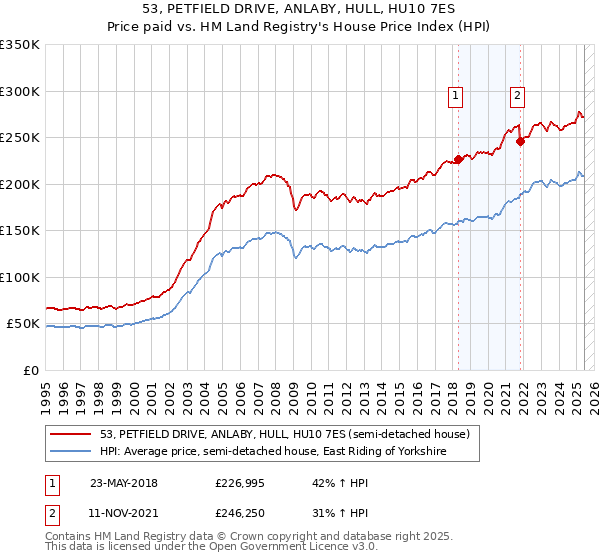 53, PETFIELD DRIVE, ANLABY, HULL, HU10 7ES: Price paid vs HM Land Registry's House Price Index