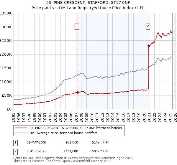 53, PINE CRESCENT, STAFFORD, ST17 0NF: Price paid vs HM Land Registry's House Price Index