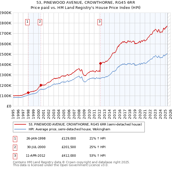 53, PINEWOOD AVENUE, CROWTHORNE, RG45 6RR: Price paid vs HM Land Registry's House Price Index