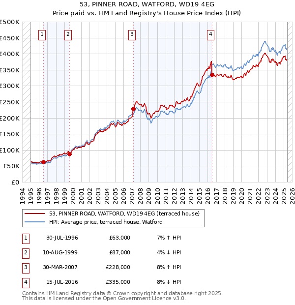 53, PINNER ROAD, WATFORD, WD19 4EG: Price paid vs HM Land Registry's House Price Index