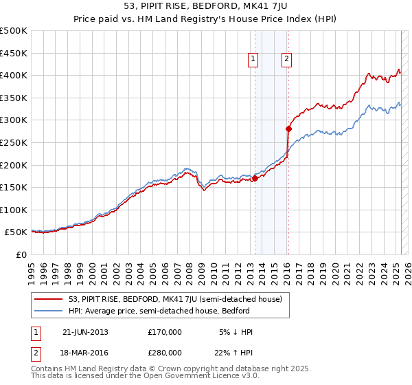 53, PIPIT RISE, BEDFORD, MK41 7JU: Price paid vs HM Land Registry's House Price Index