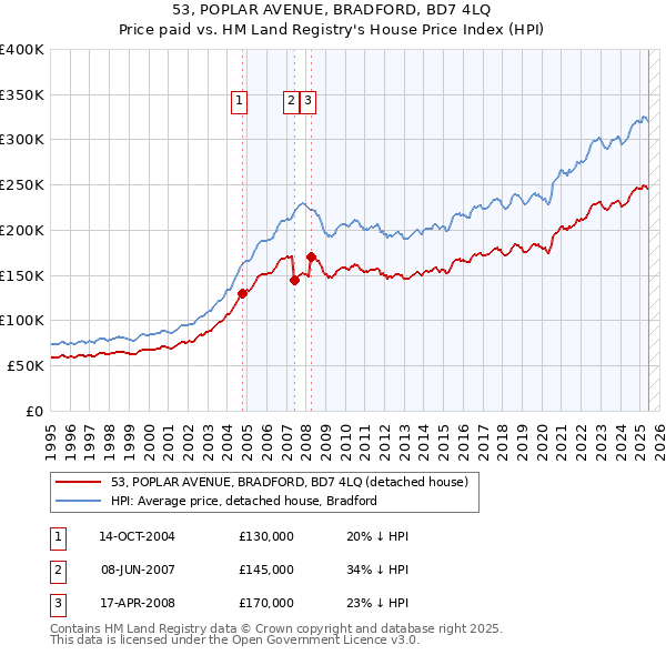 53, POPLAR AVENUE, BRADFORD, BD7 4LQ: Price paid vs HM Land Registry's House Price Index