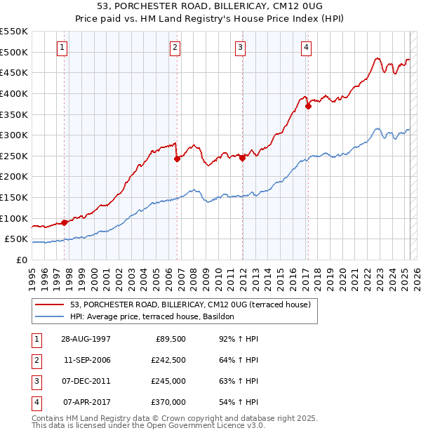 53, PORCHESTER ROAD, BILLERICAY, CM12 0UG: Price paid vs HM Land Registry's House Price Index