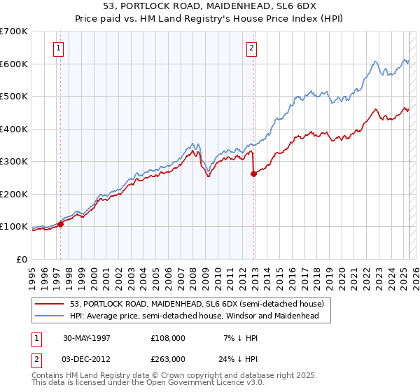 53, PORTLOCK ROAD, MAIDENHEAD, SL6 6DX: Price paid vs HM Land Registry's House Price Index