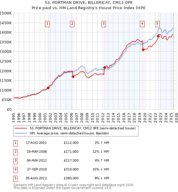 53, PORTMAN DRIVE, BILLERICAY, CM12 0PE: Price paid vs HM Land Registry's House Price Index