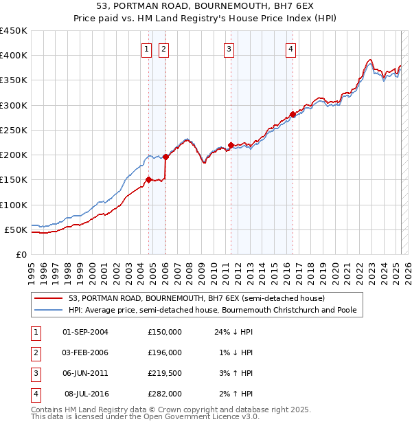 53, PORTMAN ROAD, BOURNEMOUTH, BH7 6EX: Price paid vs HM Land Registry's House Price Index